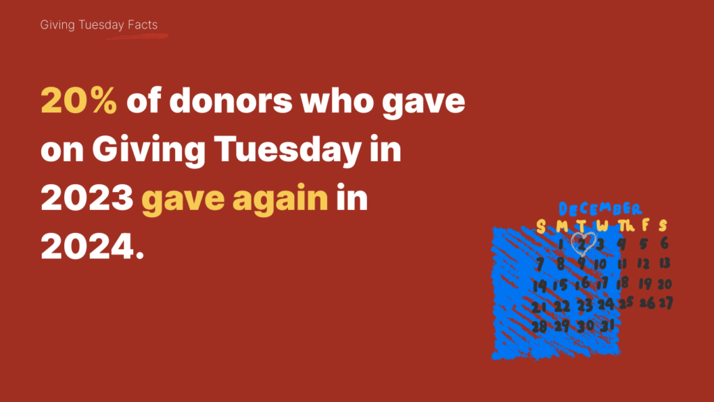Giving Tuesday Facts: 20% of donors who gave on Giving Tuesday in 2023 gave again in 2024.