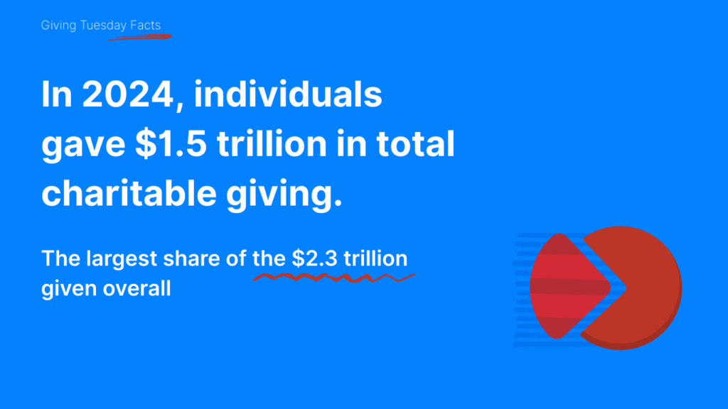 Giving Tuesday Facts: In 2024, individuals gave 1.5 trillion dollars in total charitable giving. The largest share of the 2.3 trillion dollars given overall.