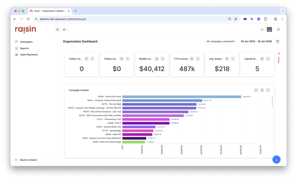 Screenshot of Analytics organization dashboard with test data on screen.